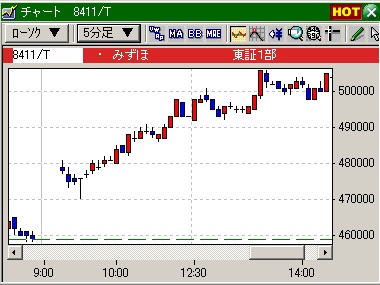 デイトレの技法、みずほ2