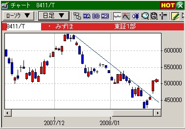 デイトレの技法、みずほ1