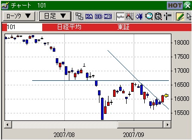 デイトレの技法、日足と分足1