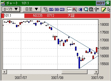 デイトレの技法、テクニカルサインを待て２