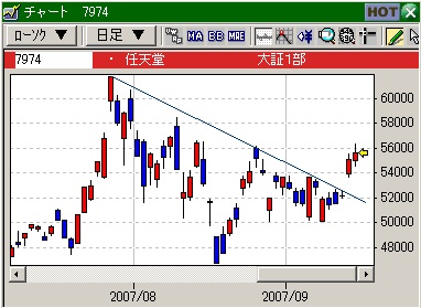 デイトレの技法、テクニカルサインを待て5