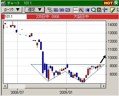 デイトレの技法、ダブルボトム