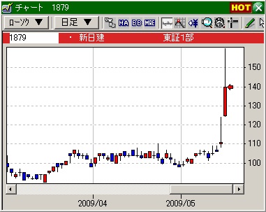 デイトレの技法、新日本建設の株価推移