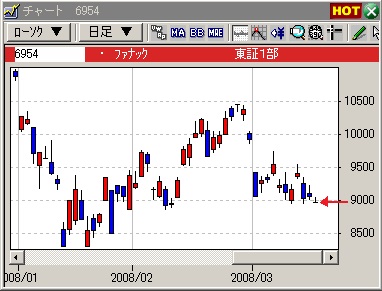 デイトレの技法、デイトレ頭６