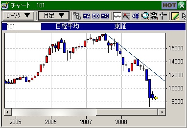 デイトレの技法、長い下髭で安心してはいけない。ブタのヨダレかもしれないから・・・とにかく今はあらゆる移動平均線の下にある。これが何を意味するかは、基本以前の問題です。