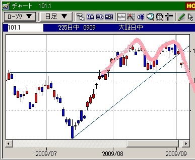 デイトレの技法、ダブルトップ