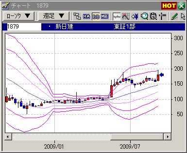 デイトレの技法、新日建の週足