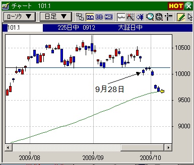 デイトレの技法、先物の日足