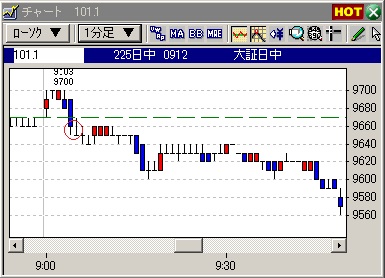 デイトレの技法、225平均の1分足