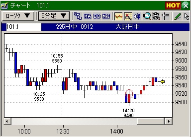 デイトレの技法、225平均の5 分足
