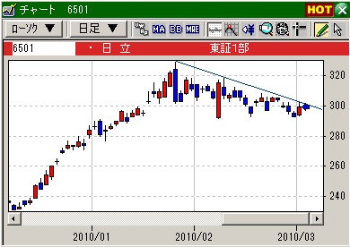 デイトレの技法、予習が報われるかもしれない銘柄?