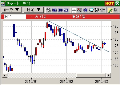 デイトレの技法、予習が報われる証拠2