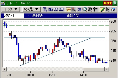 デイトレの技法、新日鉄3