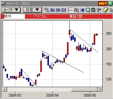 デイトレの技法、アイフル