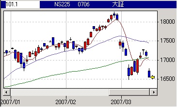 デイトレの技法、ダブルボトム