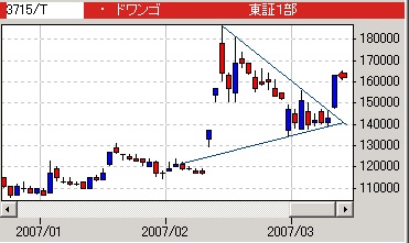 デイトレの技法 その1