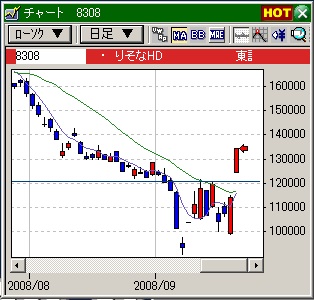 デイトレの技法、りそなHDのブレイクアウト