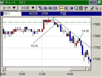 デイトレの技法、225先物