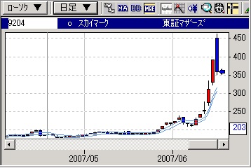 勝てないデイトレ・パターン　その７