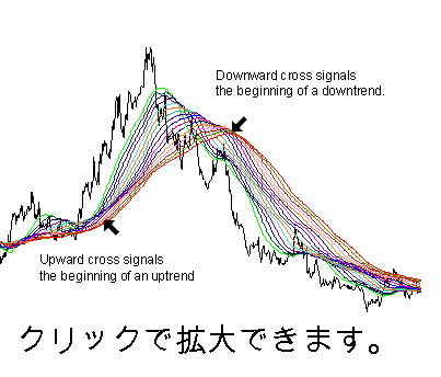 デイトレの技法、移動平均線の束